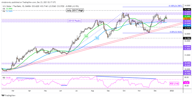 US Dollar Looks Increasingly Vulnerable: USD/SGD, USD/THB, USD/IDR, USD/PHP