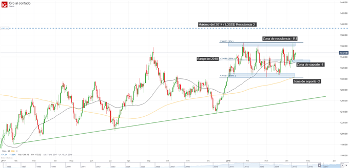 Gráfico técnico del precio del oro. Soportes y resistencias