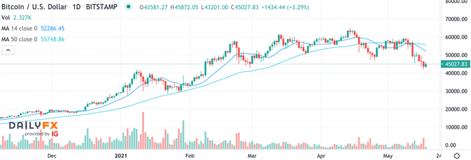 BTC/USD Chart
