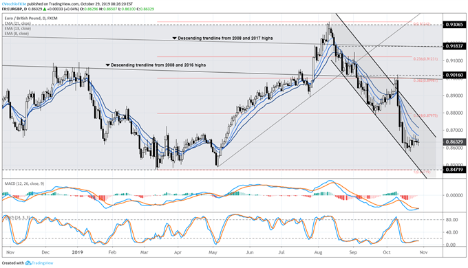 eurgbp rate, eurgbp technical analysis, eurgbp chart, eurgbp rate forecast, eurgbp rate chart, eur to gbp, gbp rate, brexit latest, brexit talks, brexit vote