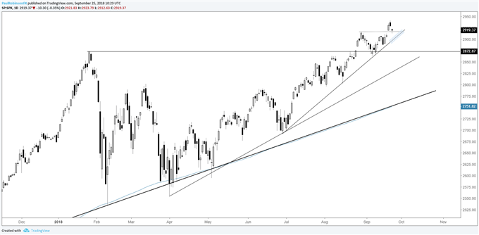 S&P 500 daily chart, supported