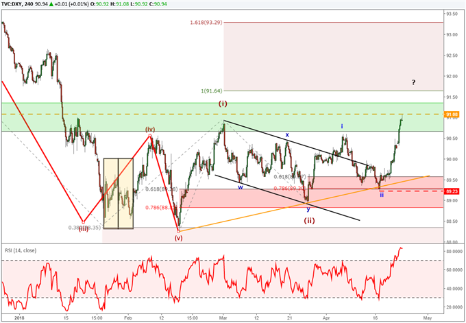 DXY Elliott Wave forecast on a shorter time framed chart.