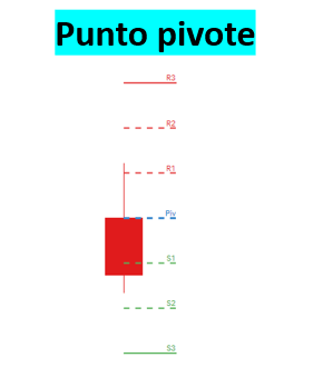 Estrategias para operar con los puntos pivote en el mercado forex