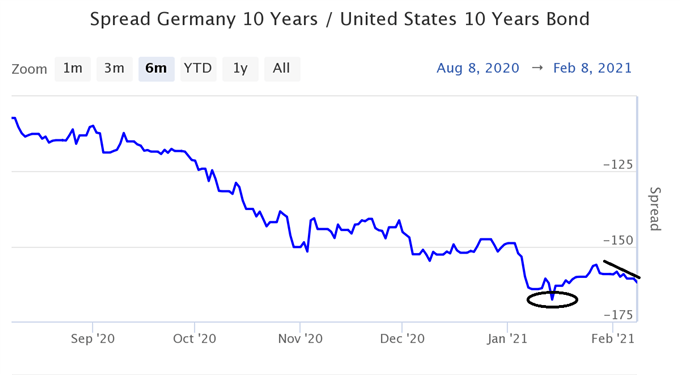 Bund Treasuries Spread