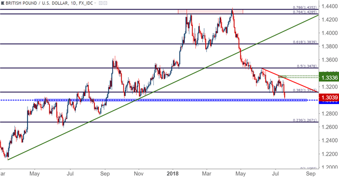 GBP/USD gbpusd daily price chart