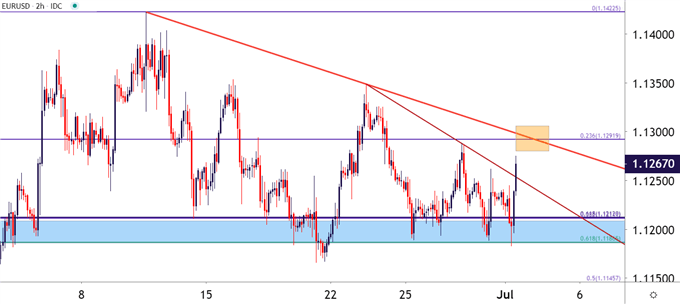 EURUSD EUR/USD Two Hour Price Chart