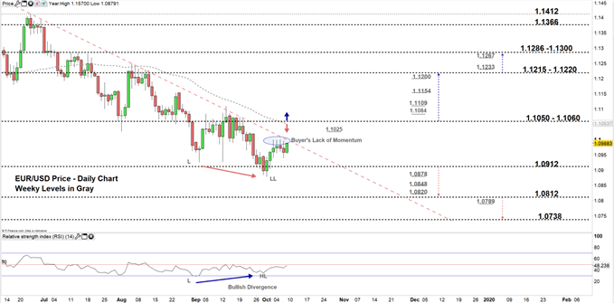 EURUSD daily price chart 09-10-19.PNG zoomed in