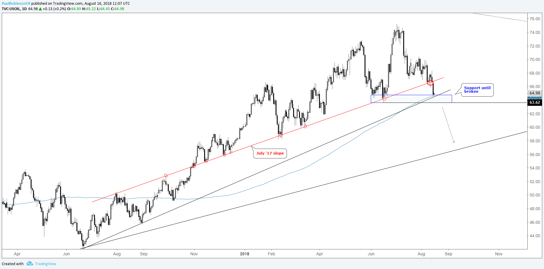 Crude Oil Price Outlook: Slope Broken, Confluent Support Under Siege