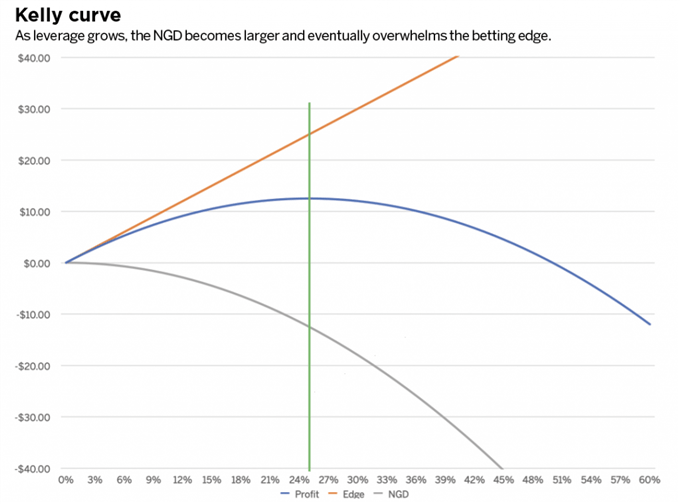 Kelly Curve