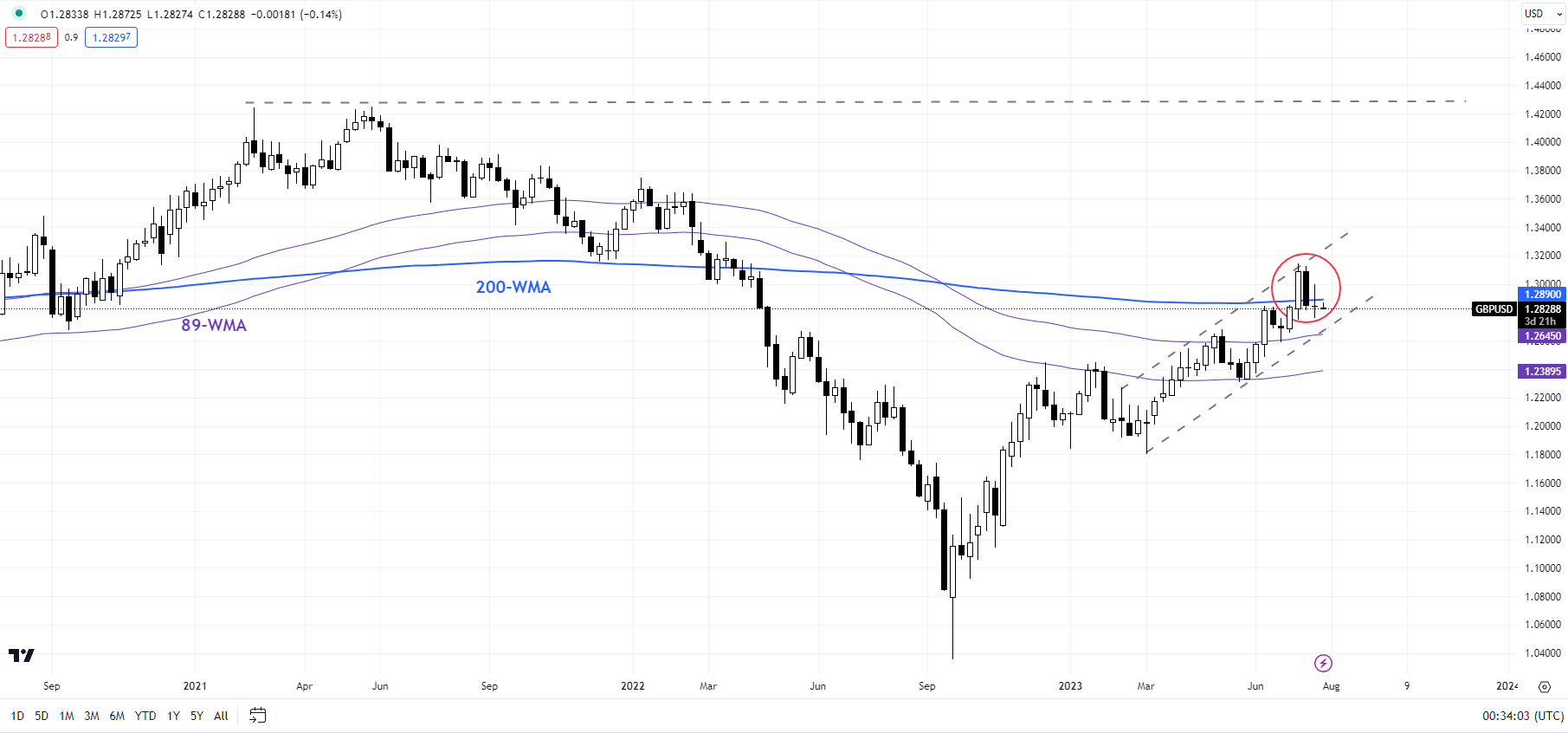 Британский фунт лидирует перед Банком Англии: настройки цен GBP/USD, GBP/AUD, GBP/NZD