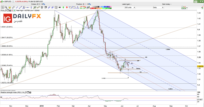 GBP/USD prices daily chart