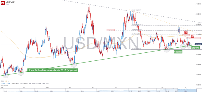 Gráfico técnico de USDMXN