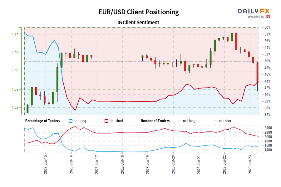 EUR/USD Client Positioning