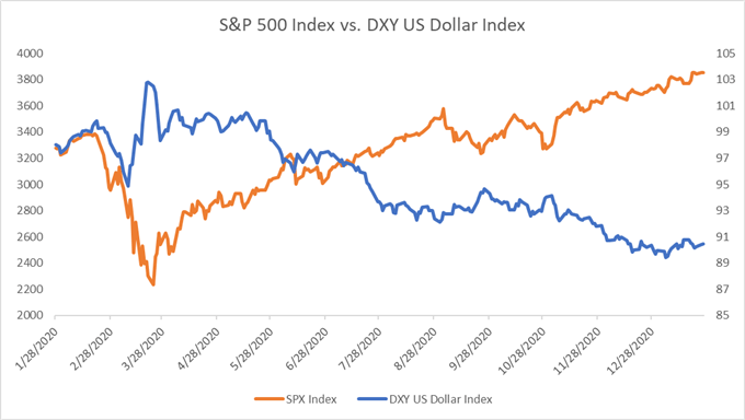 S&P 500 vs. Dollar Index Chart