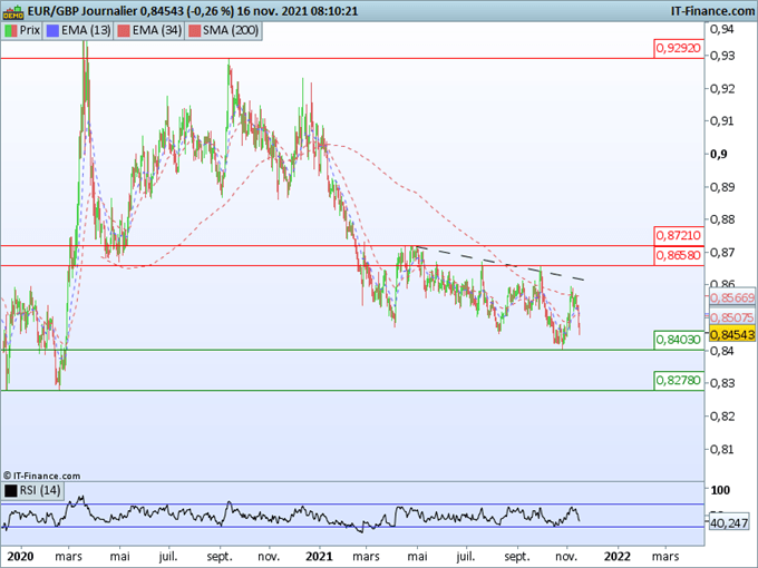 Morning Meeting Forex : L’euro chute après Lagarde; EUR/GBP, vers un nouveau test des 0,8400