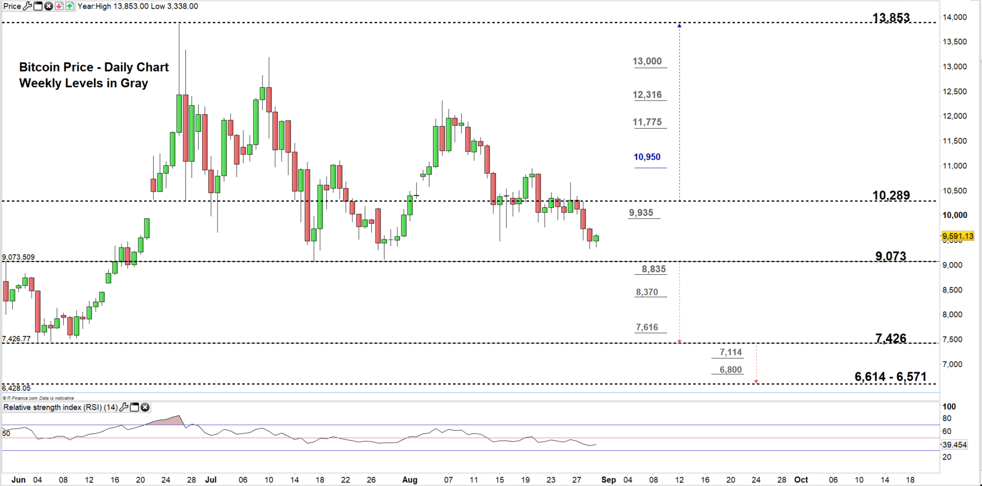 Btc Usd Daily Chart