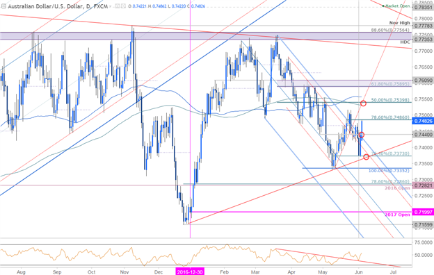 AUD/USD Daily Chart