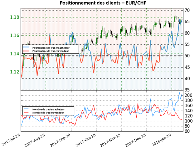 EUR/CHF: L'euro pourrait baisser face au franc suisse d'après le Sentiment