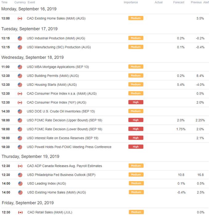 US / Canada Economic Calendar - USDCAD Key Data Relaeases - Loonie Trade Outlook