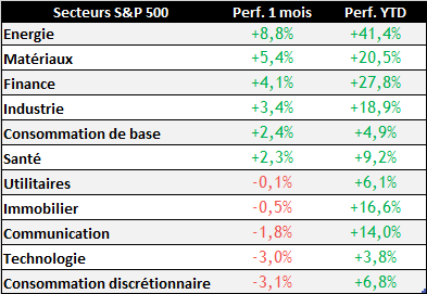 Nasdaq 100 : Les prochains supports à surveiller