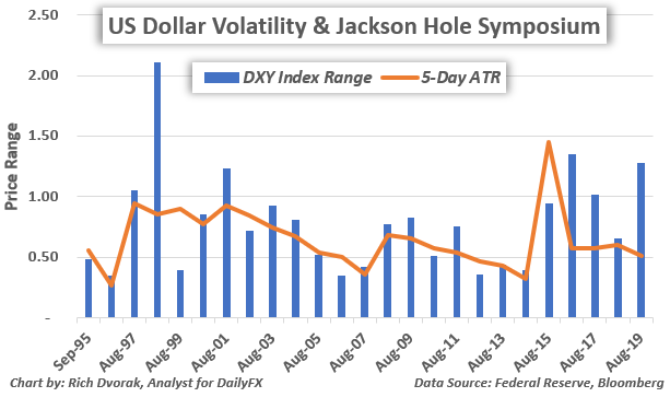 US Dollar Index Price Chart Volatility Federal Reserve Jackson Hole Symposium