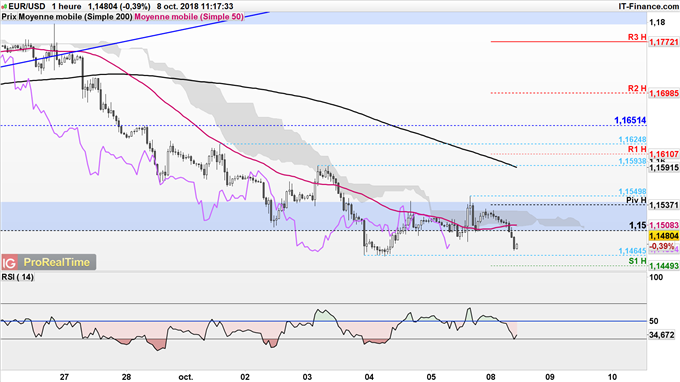 L'EUR/USD pourrait tester 1,1465$ à court terme