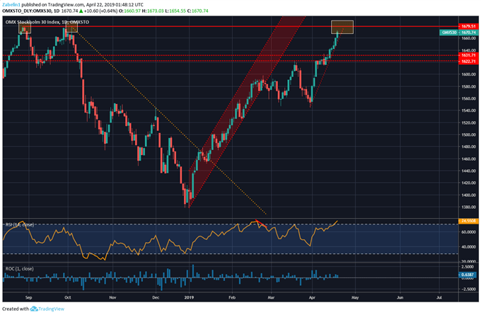 Chart Showing OMXS30