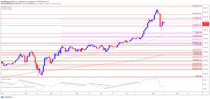 Image of gold price daily chart