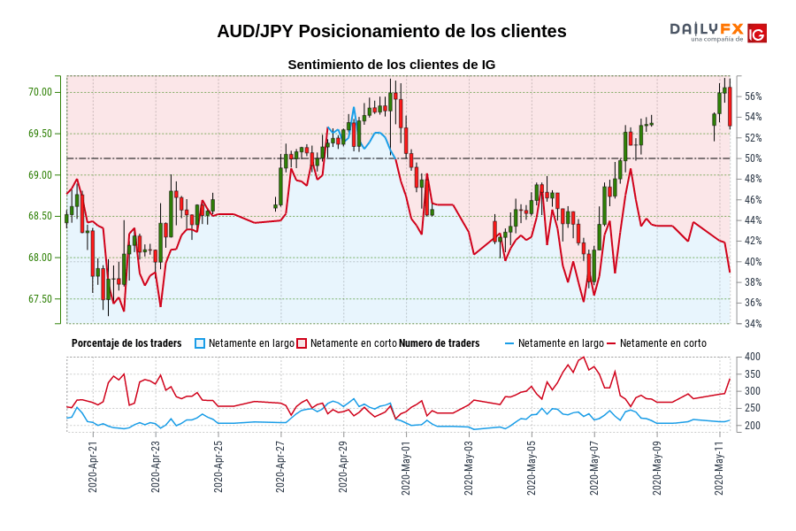 AUD/JPY Posicionamiento de los clientes