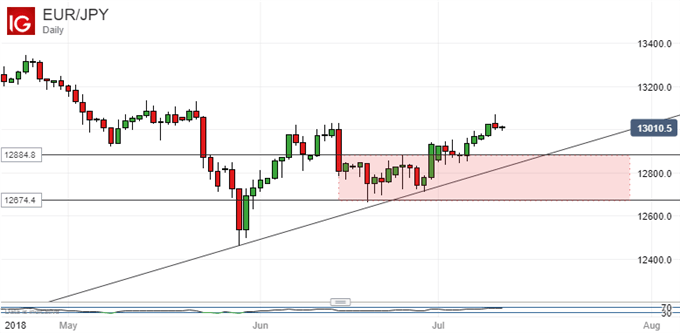 Euro Vs Japanese Yen, Daily Chart