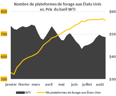 Le pétrole pourrait rebondir après le nombre de plateformes de forage