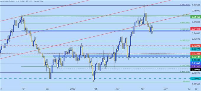 Настройки ценового действия доллара США: EUR/USD, GBP/USD, AUD/USD, USD/JPY