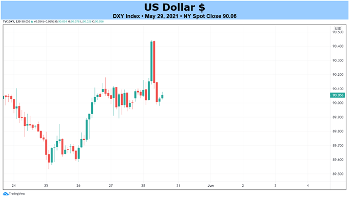 Weekly Fundamental US Dollar Forecast: Inflation Fears Linger; May US NFP Due Friday