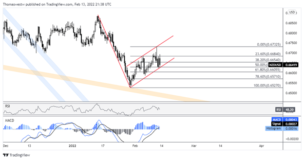 NZD/USD растет, так как трейдеры из Азиатско-Тихоокеанского региона следят за напряженностью в России и Украине