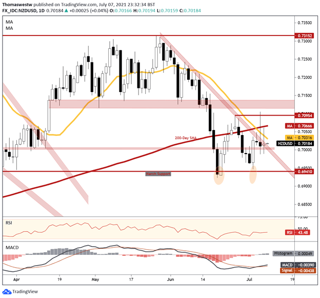 nzdusd