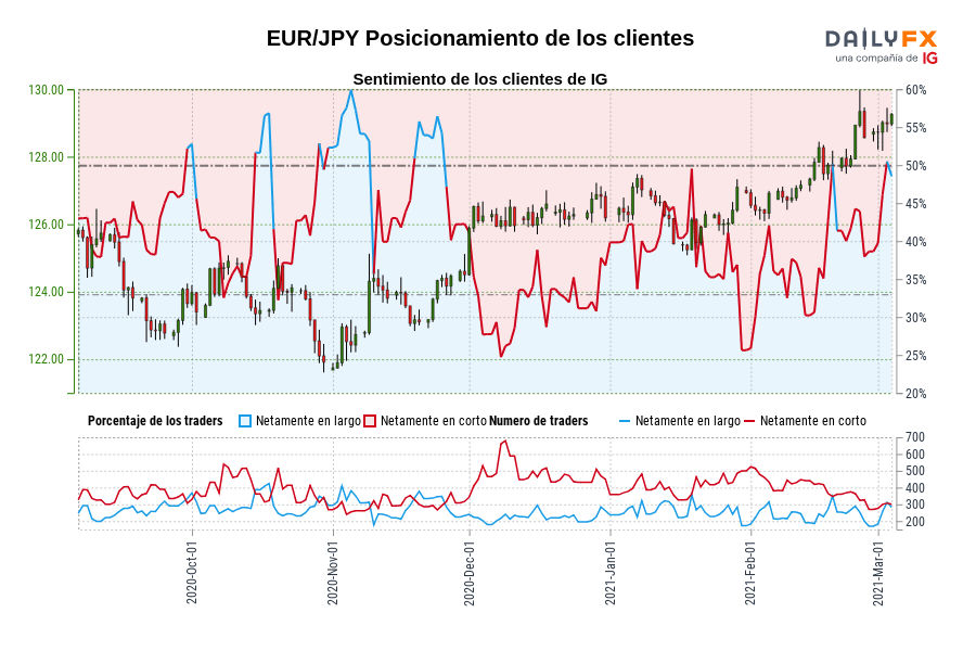 EUR/JPY Posicionamiento de los clientes