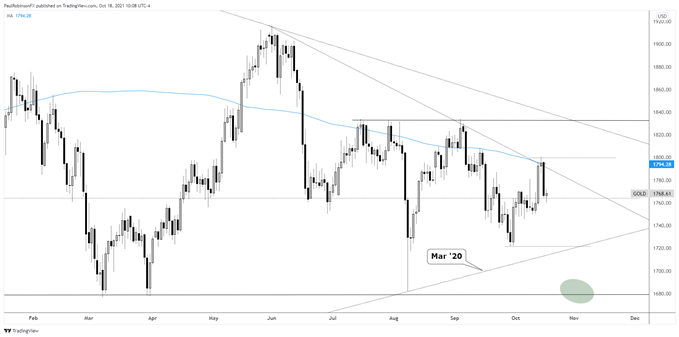 gold daily chart