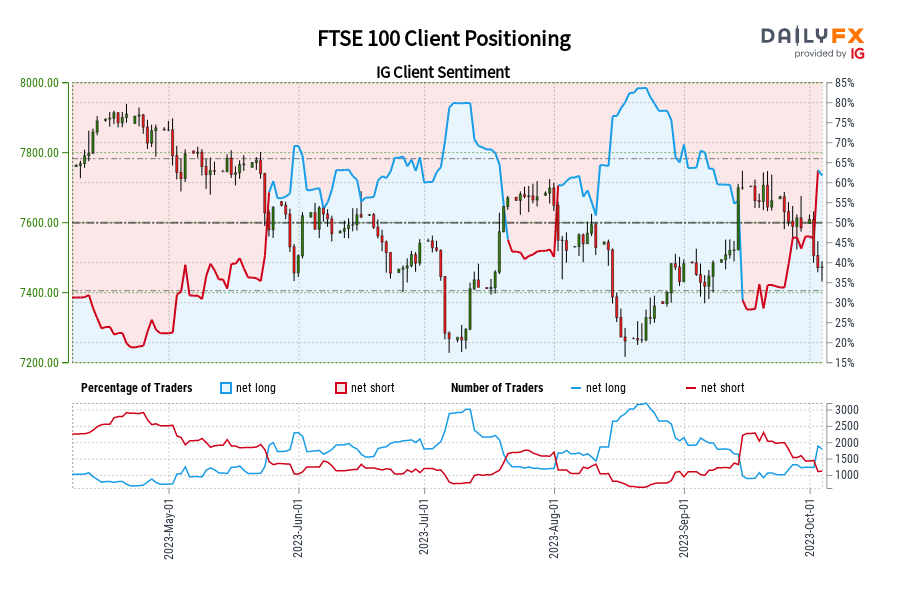 FTSE 100 Client Positioning