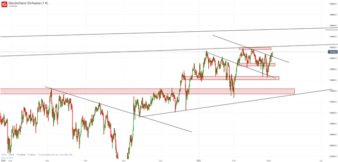 DAX Prognose
