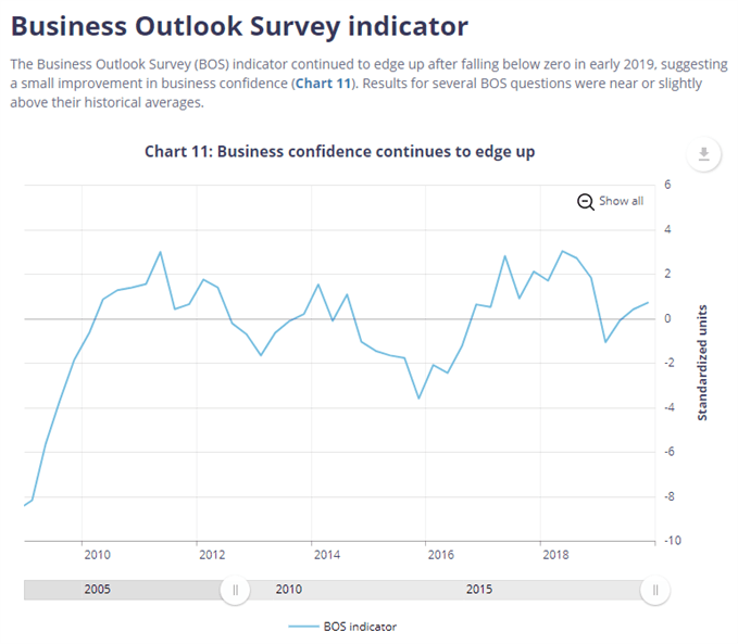Image of Bank of Canada Business Outlook Survey