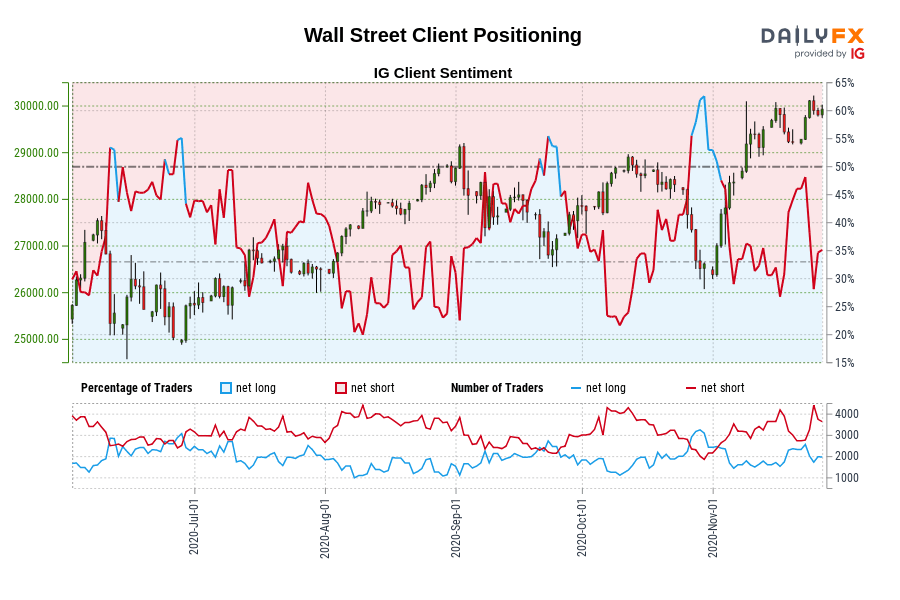 Wall Street Client Positioning