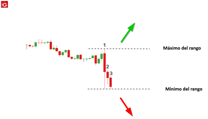 estrategia ruptura doble salto forex educacion
