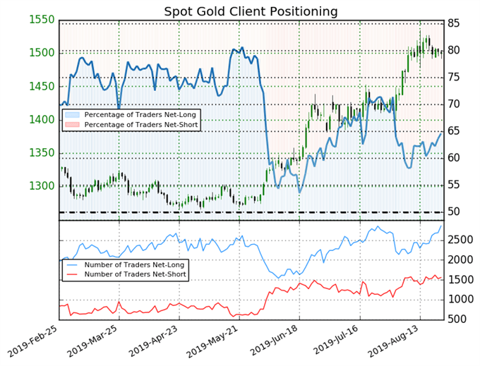 igcs, ig client sentiment index, igcs gold, gold price chart, gold price forecast, gold price technical analysis