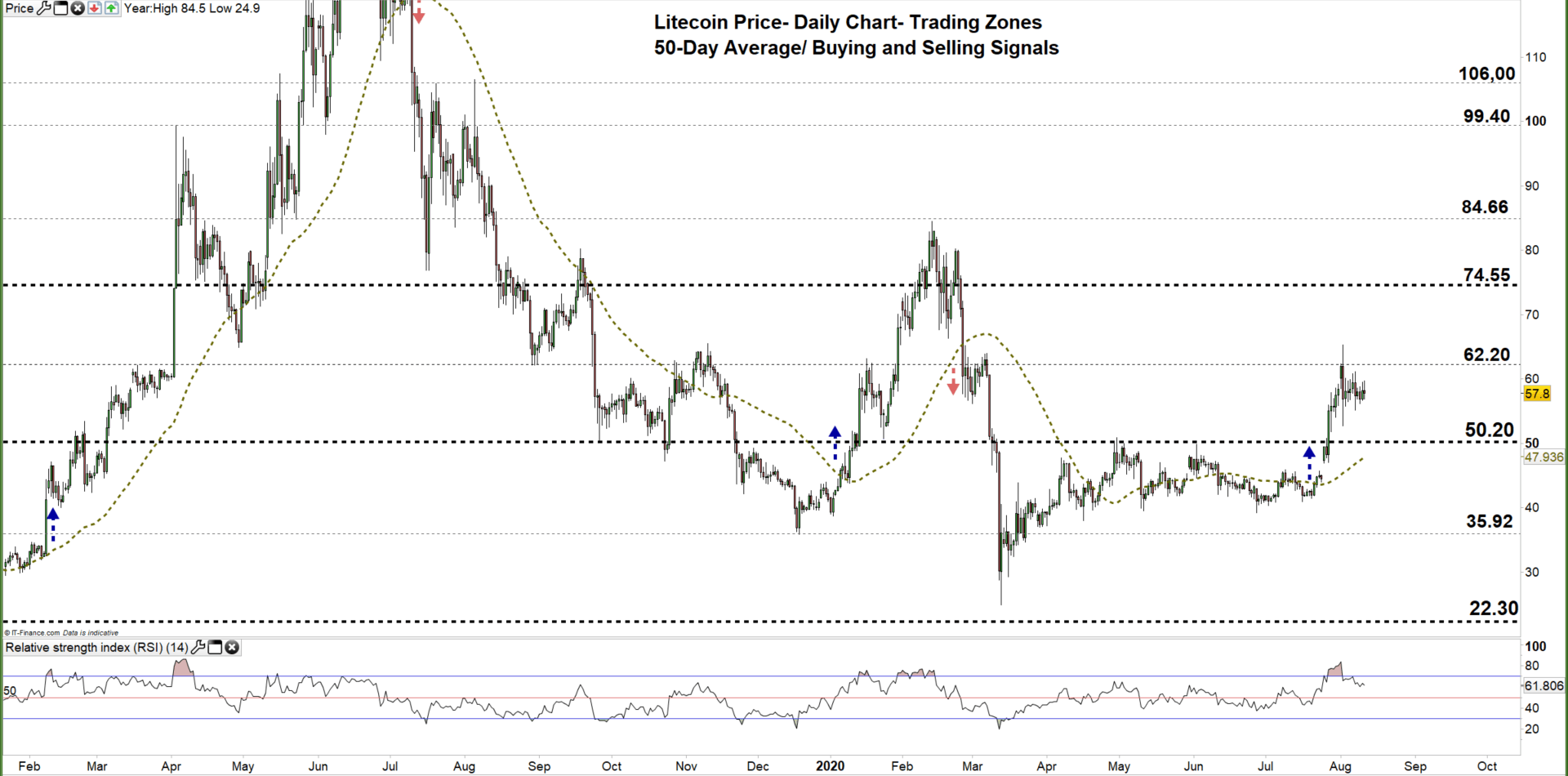 Litecoin Forecast Levels to Monitor on LTC USD Price Chart