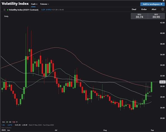 Nasdaq Climbs With VIX 'Fear Gauge', DAX 30 Falls Alongside Dow Jones