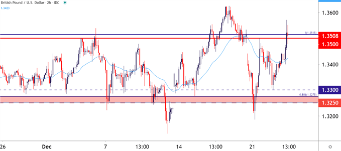 GBPUSD Two Hour Price Chart