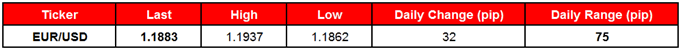 EUR/USD