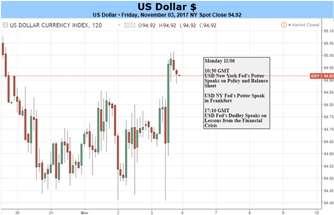 US Dollar: All Eyes on Washington DC Amid Tax Cut Debate