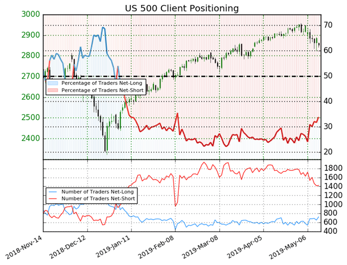 US 500