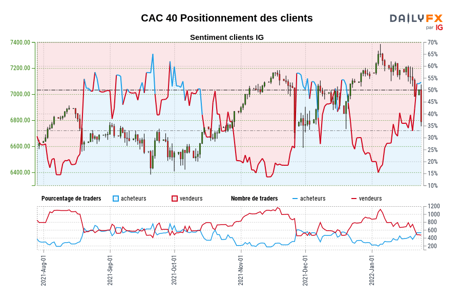 CAC 40 Positionnement des clients